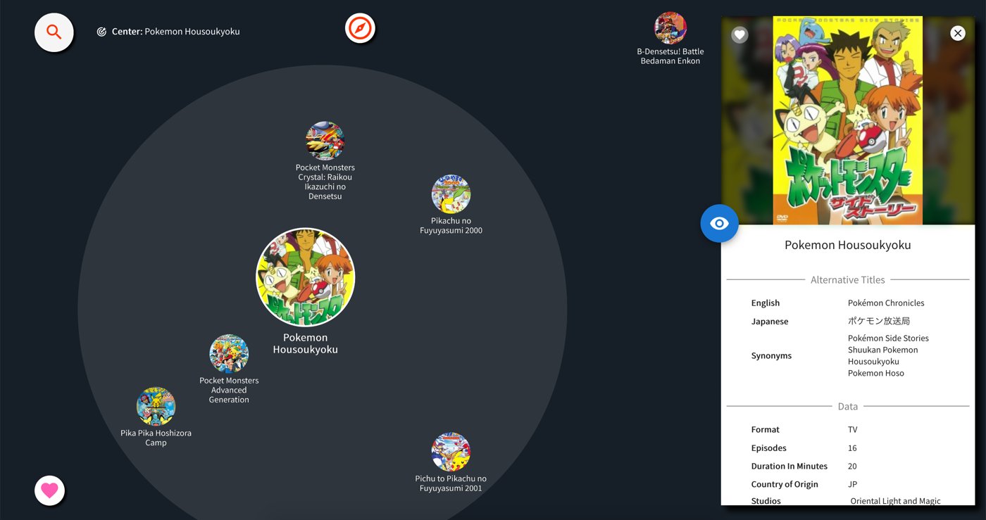 One anime in the centre, its closest matches around it.