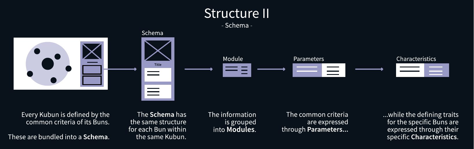 Kubun manifesto: Structure II