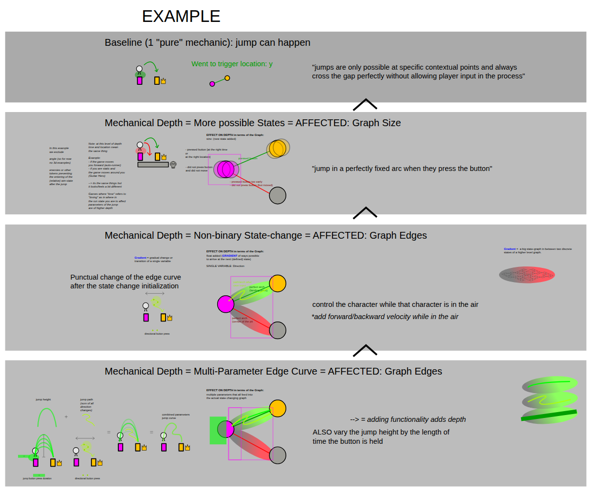 Sketch: a jump mechanic made deeper in four steps, drawn as state graphs