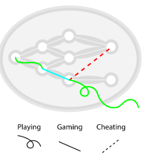 Stencil: playing, gaming and cheating as three ways through the same graph